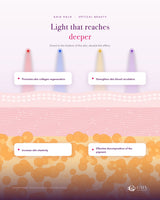 Diagram showing how light from the GAIA HALO mask reaches the skin