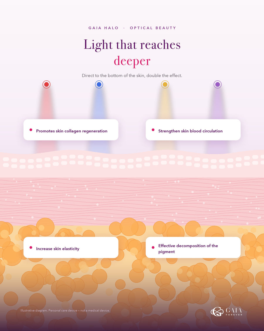 Diagram showing how light from the GAIA HALO mask reaches the skin